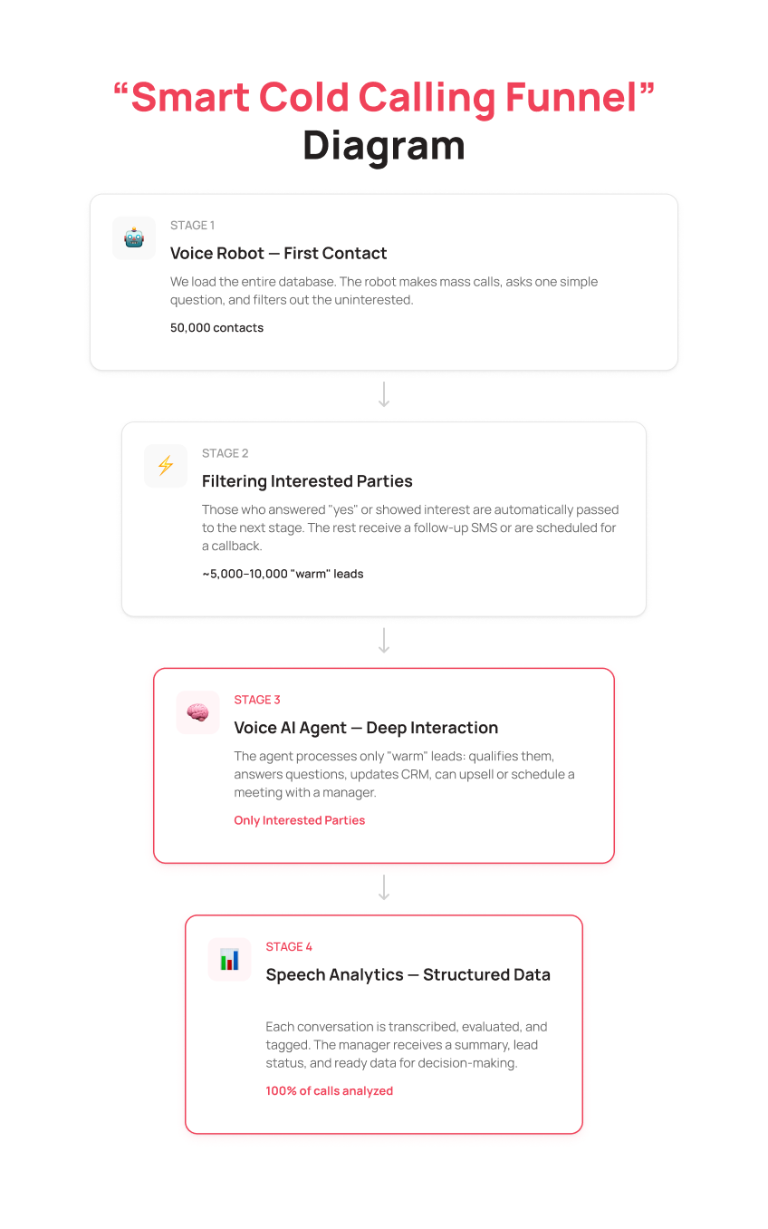 How voice bots and AI agents work together — UniTalk Blog